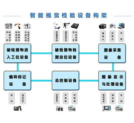 智能視覺檢測(cè)設(shè)備 計(jì)算機(jī)軟硬件的深度融合與應(yīng)用